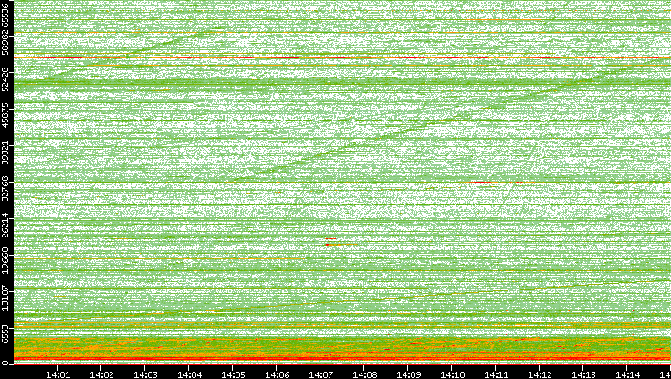 Dest. Port vs. Time