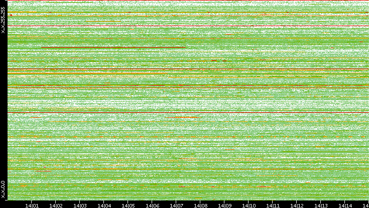 Src. IP vs. Time
