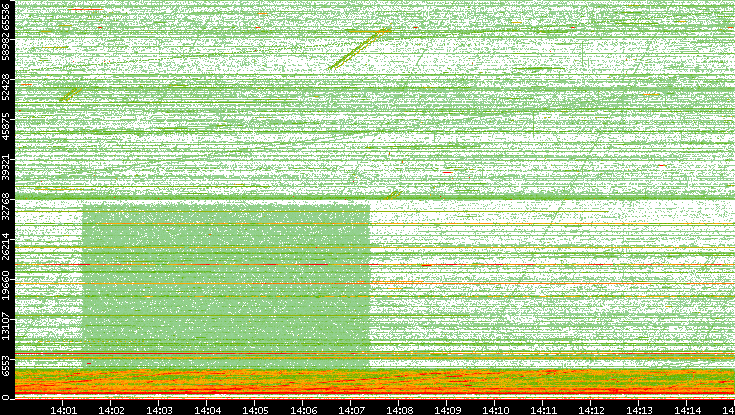 Src. Port vs. Time