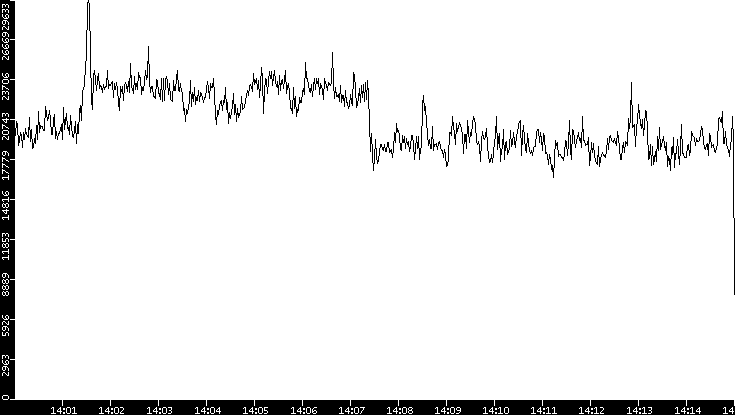 Throughput vs. Time