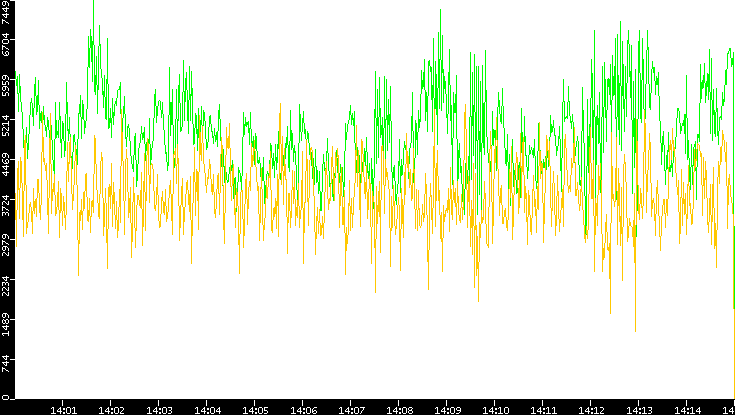 Entropy of Port vs. Time