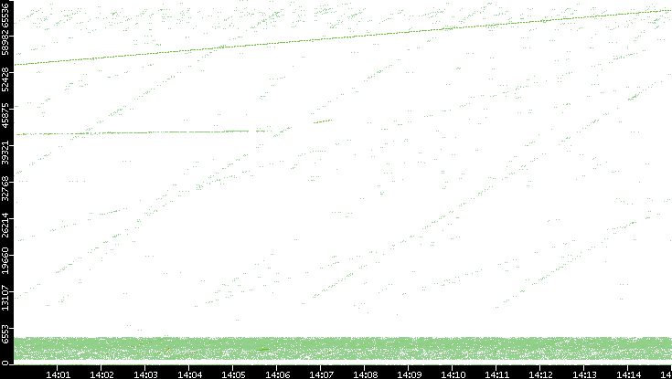 Src. Port vs. Time