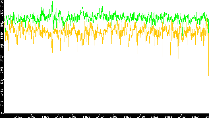Entropy of Port vs. Time