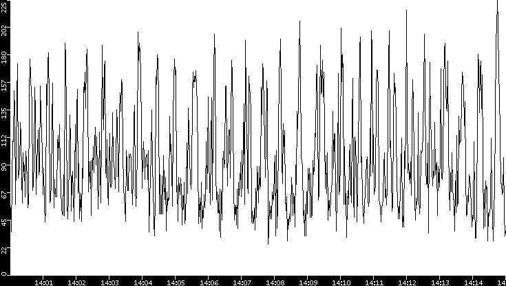 Throughput vs. Time