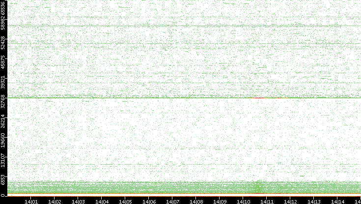 Dest. Port vs. Time