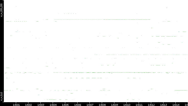 Dest. IP vs. Time