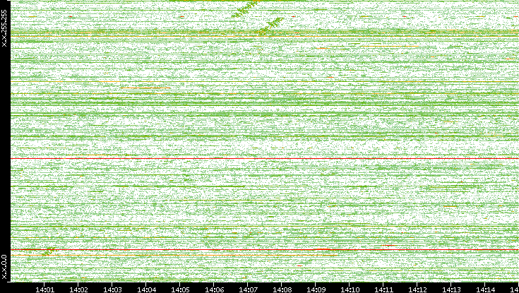 Dest. IP vs. Time