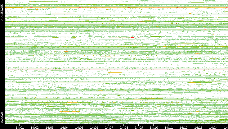 Src. IP vs. Time