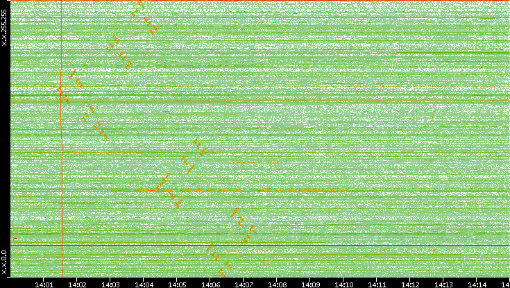 Dest. IP vs. Time