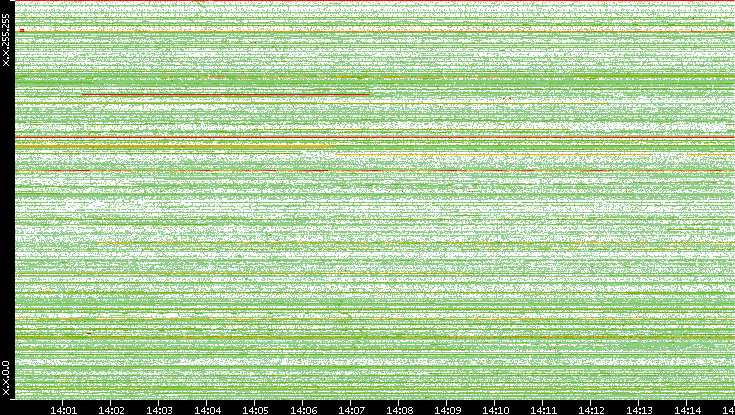 Src. IP vs. Time