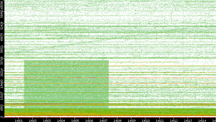 Src. Port vs. Time