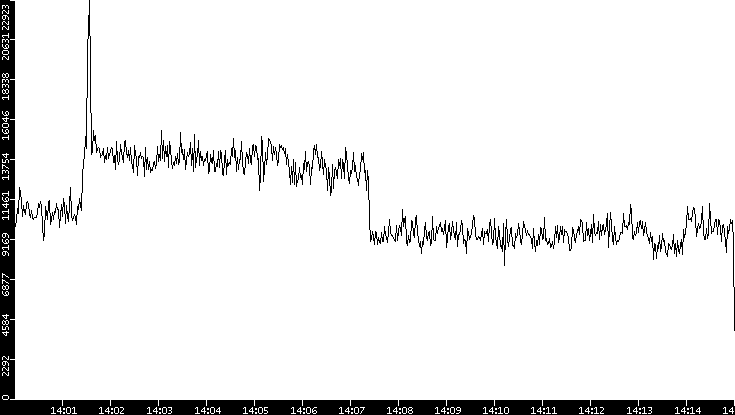 Throughput vs. Time