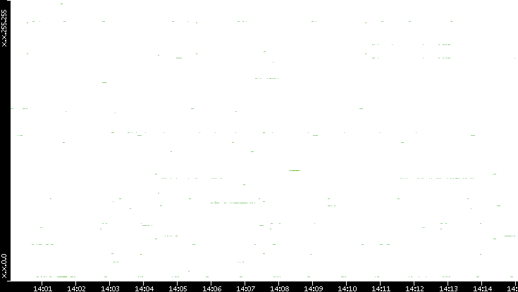 Dest. IP vs. Time