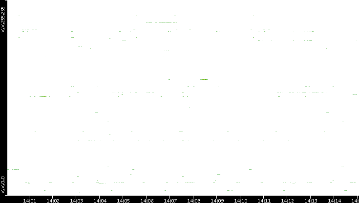 Src. IP vs. Time