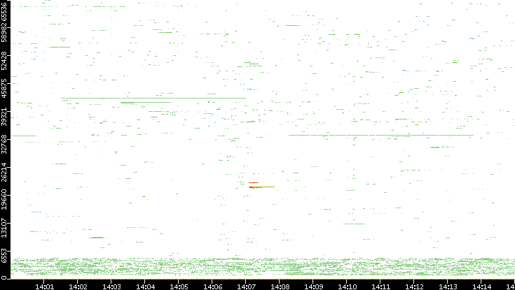 Dest. Port vs. Time