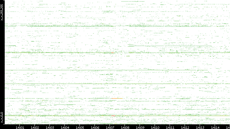 Src. IP vs. Time