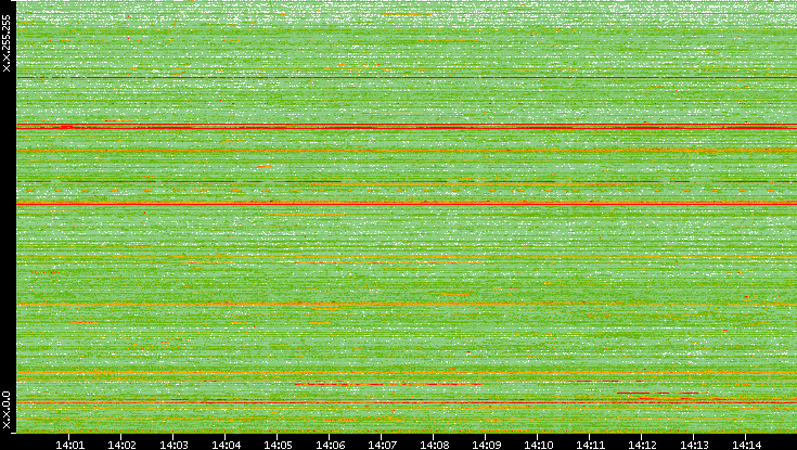 Dest. IP vs. Time