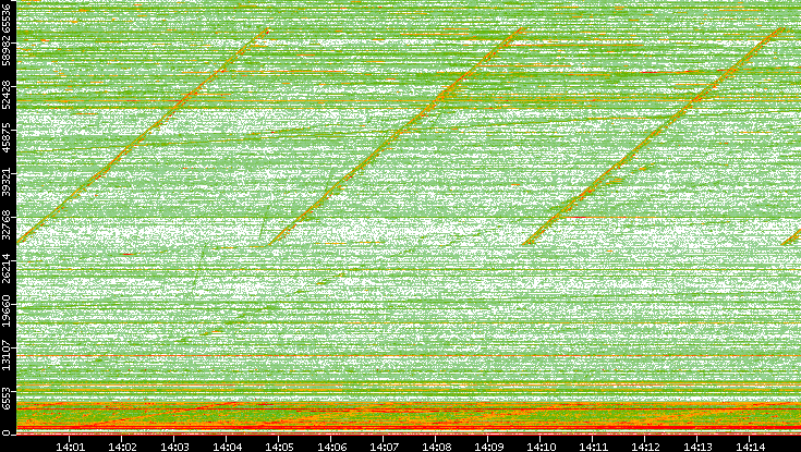 Dest. Port vs. Time
