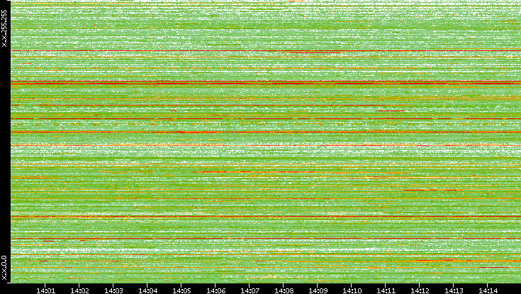 Src. IP vs. Time