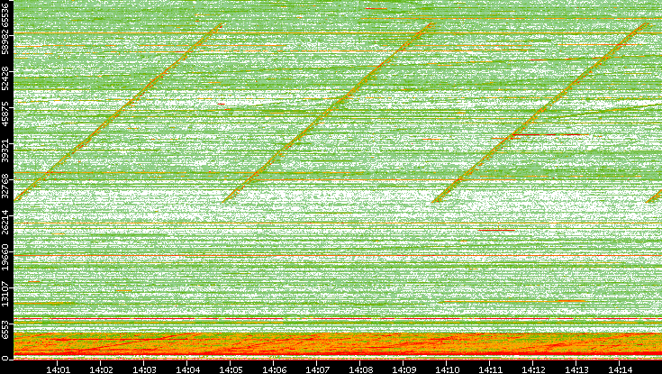 Src. Port vs. Time