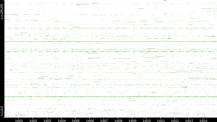 Src. IP vs. Time