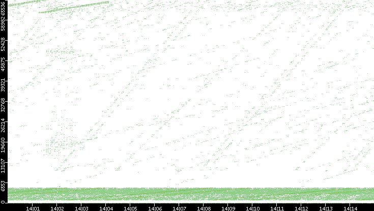 Src. Port vs. Time