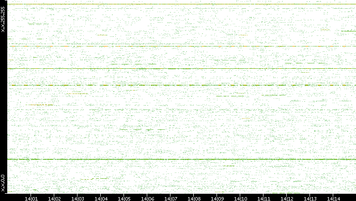 Src. IP vs. Time