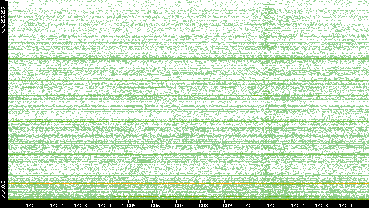 Dest. IP vs. Time
