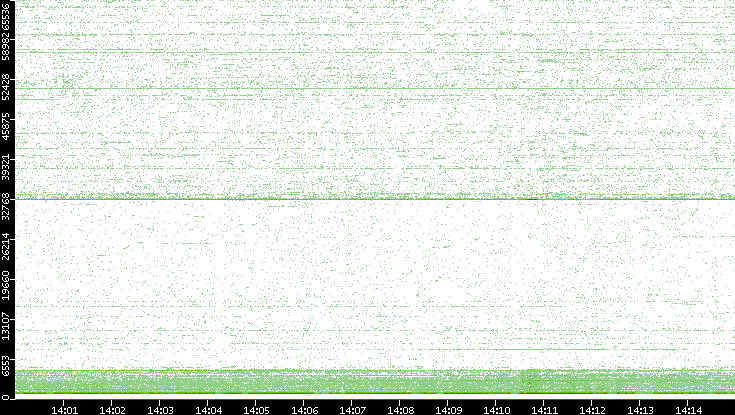 Dest. Port vs. Time
