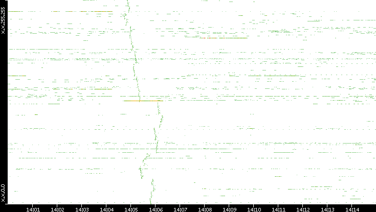 Src. IP vs. Time