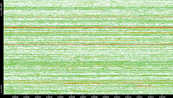 Dest. IP vs. Time