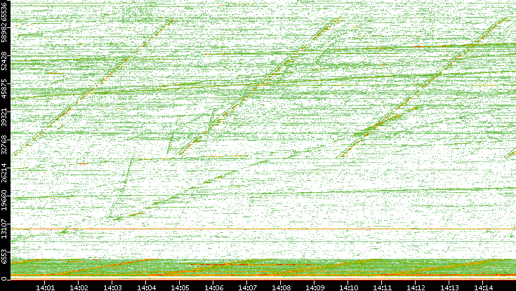 Dest. Port vs. Time