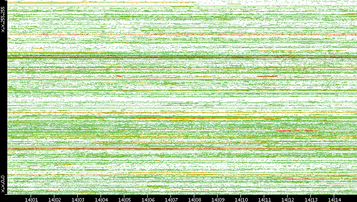 Src. IP vs. Time