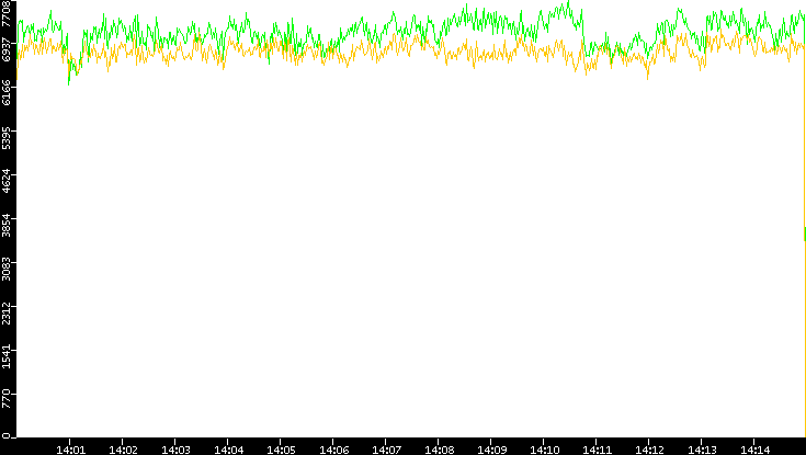 Entropy of Port vs. Time