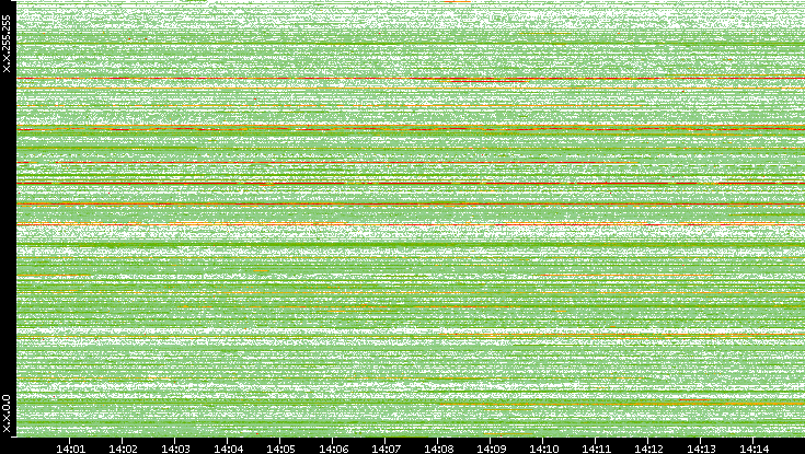 Src. IP vs. Time