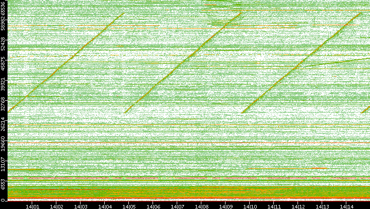 Src. Port vs. Time