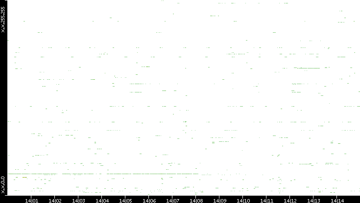 Dest. IP vs. Time