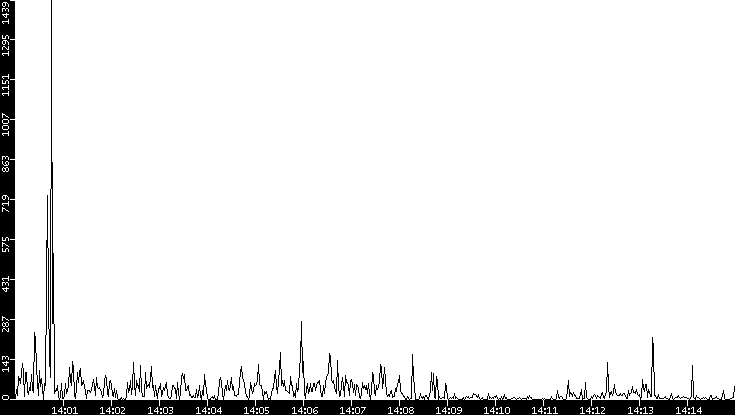Throughput vs. Time
