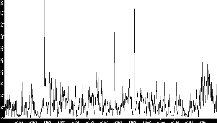 Throughput vs. Time