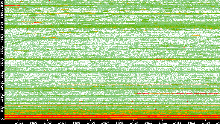 Dest. Port vs. Time