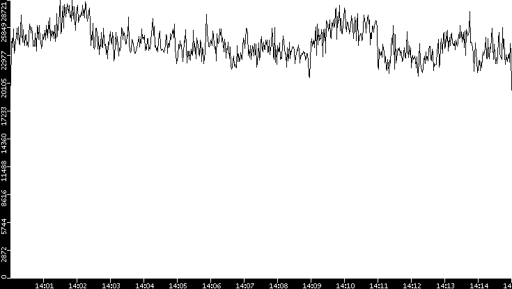 Throughput vs. Time
