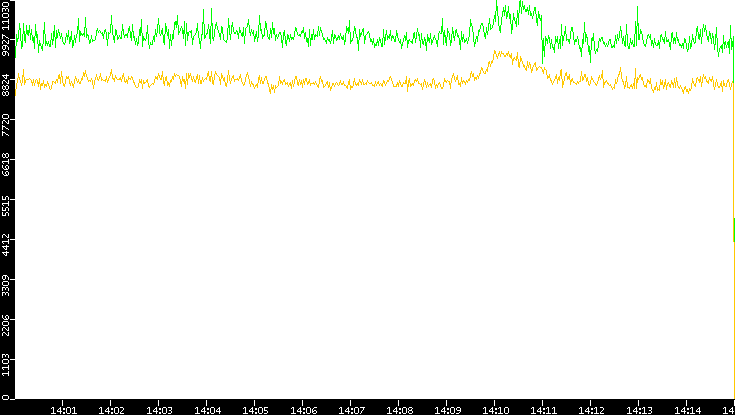 Entropy of Port vs. Time