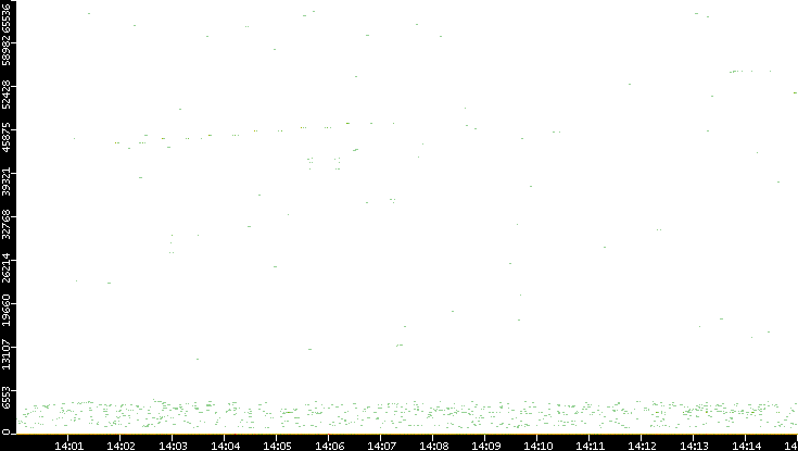 Dest. Port vs. Time