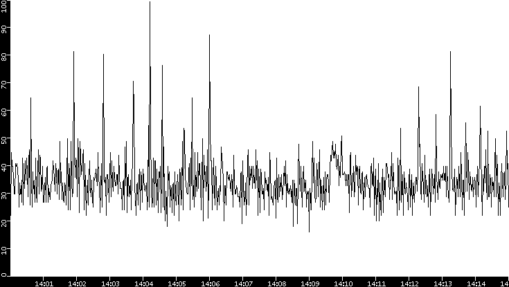 Throughput vs. Time