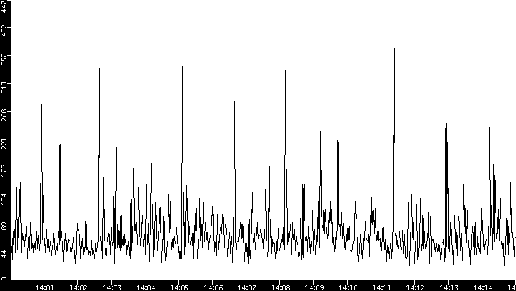 Throughput vs. Time