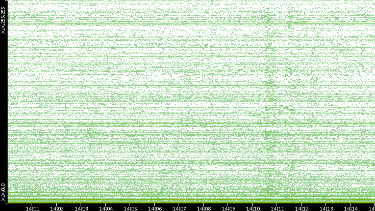 Dest. IP vs. Time
