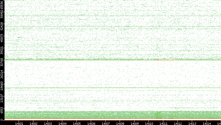 Dest. Port vs. Time