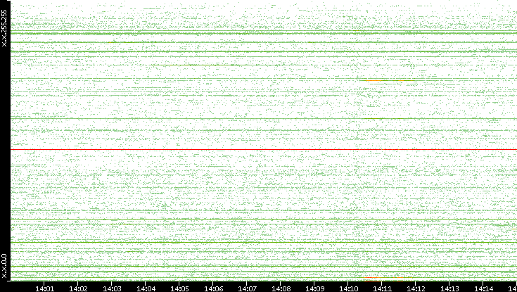 Src. IP vs. Time