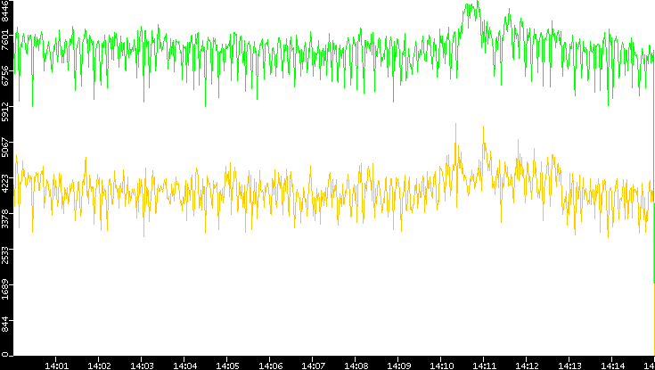 Entropy of Port vs. Time