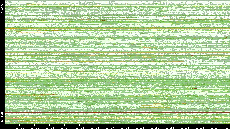 Dest. IP vs. Time